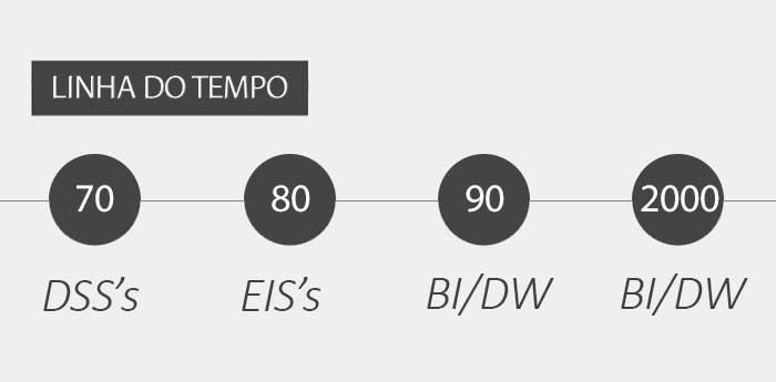 Evolução do Business Intelligence ao longo do tempo