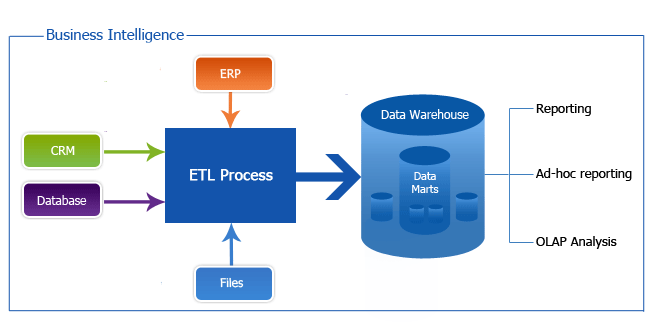 O Data Warehouse é parte do processo de Business Intelligence - BI