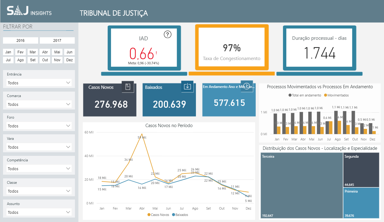 Os dados de um Data Warehouse podem ser apresentados numa interface gráfica amigável para facilitar a tomada de decisão.