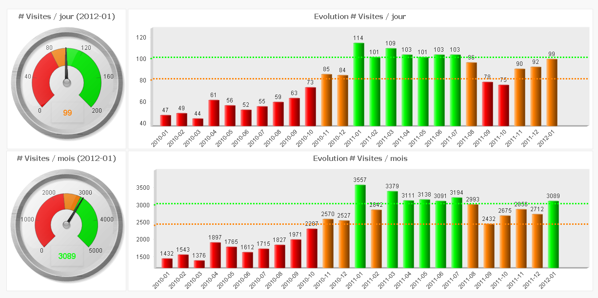Exemplo de KPIs - Business Intelligence